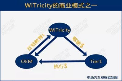 淺析電動汽車無線充電:充電無線化會加速嗎?