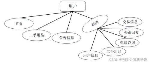 高校師生二手用品交易系統(tǒng)設計與實現(xiàn)——基于SSM框架的計算機系統(tǒng)服務