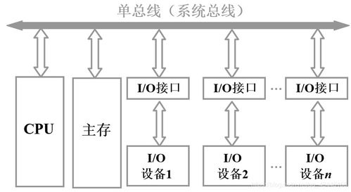 計算機系統(tǒng)服務的橋梁 系統(tǒng)總線在計算機組成原理中的核心作用