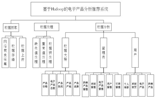 基于Hadoop的電子產(chǎn)品分析推薦系統(tǒng)設計與實現(xiàn)